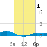 Cape Coral tide chart for Friday, January 1, 2021