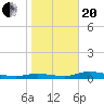 Cape Coral tide chart for Wednesday, January 20, 2021