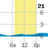 Cape Coral tide chart for Thursday, January 21, 2021