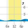 Cape Coral tide chart for Thursday, January 7, 2021