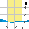Cape Coral tide chart for Wednesday, February 10, 2021
