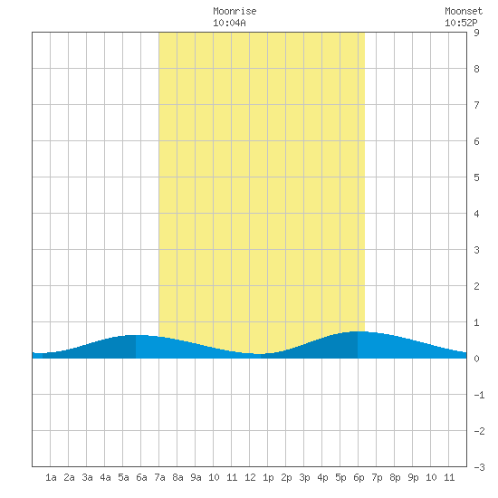Cape Coral tide chart for Tuesday, February 16, 2021