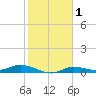 Cape Coral tide chart for Monday, February 1, 2021