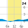 Cape Coral tide chart for Wednesday, February 24, 2021