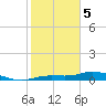 Cape Coral tide chart for Friday, February 5, 2021