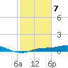 Cape Coral tide chart for Sunday, February 7, 2021
