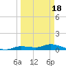 Cape Coral tide chart for Thursday, March 18, 2021