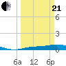Cape Coral tide chart for Sunday, March 21, 2021