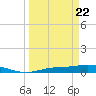 Cape Coral tide chart for Monday, March 22, 2021