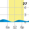 Cape Coral tide chart for Saturday, March 27, 2021