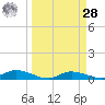 Cape Coral tide chart for Sunday, March 28, 2021