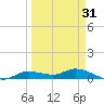 Cape Coral tide chart for Wednesday, March 31, 2021
