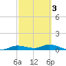 Cape Coral tide chart for Wednesday, March 3, 2021