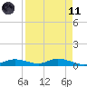 Cape Coral tide chart for Sunday, April 11, 2021