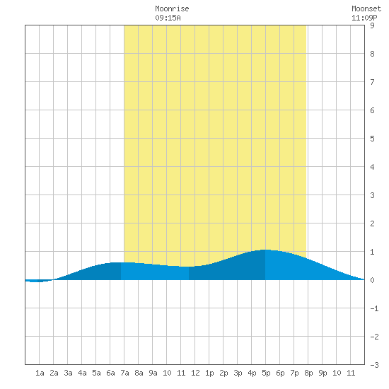 Cape Coral tide chart for Thursday, April 15, 2021