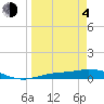 Cape Coral tide chart for Sunday, April 4, 2021