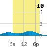 Cape Coral tide chart for Monday, May 10, 2021