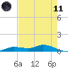 Cape Coral tide chart for Tuesday, May 11, 2021