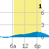 Cape Coral tide chart for Saturday, May 1, 2021