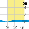 Cape Coral tide chart for Thursday, May 20, 2021
