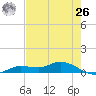 Cape Coral tide chart for Wednesday, May 26, 2021