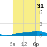 Cape Coral tide chart for Monday, May 31, 2021