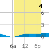 Cape Coral tide chart for Tuesday, May 4, 2021