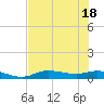 Cape Coral tide chart for Friday, June 18, 2021