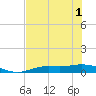 Cape Coral tide chart for Tuesday, June 1, 2021