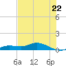 Cape Coral tide chart for Tuesday, June 22, 2021