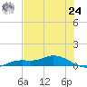 Cape Coral tide chart for Thursday, June 24, 2021