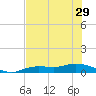 Cape Coral tide chart for Tuesday, June 29, 2021