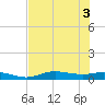 Cape Coral tide chart for Thursday, June 3, 2021