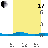 Cape Coral tide chart for Saturday, July 17, 2021