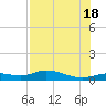 Cape Coral tide chart for Sunday, July 18, 2021