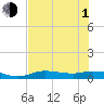 Cape Coral tide chart for Thursday, July 1, 2021