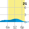 Cape Coral tide chart for Wednesday, July 21, 2021