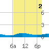 Cape Coral tide chart for Friday, July 2, 2021