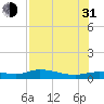 Cape Coral tide chart for Saturday, July 31, 2021