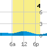 Cape Coral tide chart for Sunday, July 4, 2021