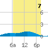 Cape Coral tide chart for Wednesday, July 7, 2021