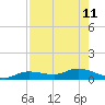 Cape Coral tide chart for Wednesday, August 11, 2021