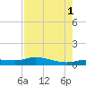 Cape Coral tide chart for Sunday, August 1, 2021