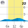 Cape Coral tide chart for Sunday, August 22, 2021