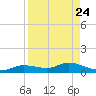 Cape Coral tide chart for Tuesday, August 24, 2021