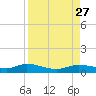 Cape Coral tide chart for Friday, August 27, 2021