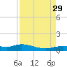 Cape Coral tide chart for Sunday, August 29, 2021