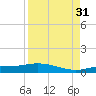 Cape Coral tide chart for Tuesday, August 31, 2021