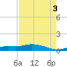 Cape Coral tide chart for Tuesday, August 3, 2021