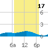 Cape Coral tide chart for Friday, September 17, 2021